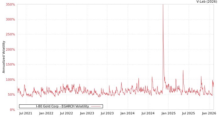 graph of I-80 Gold Corp EGARCH