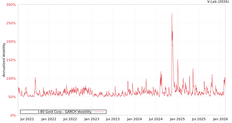 graph of I-80 Gold Corp GARCH
