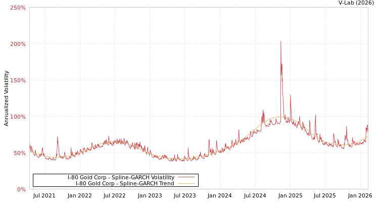 graph of I-80 Gold Corp SGARCH