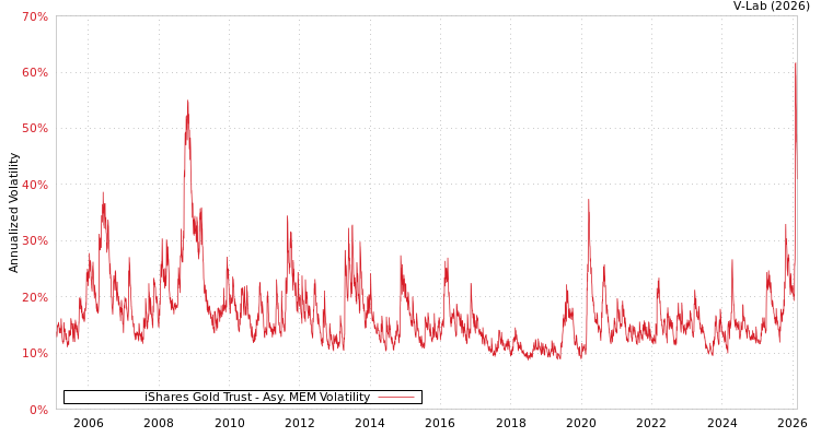 graph of iShares Gold Trust AMEM