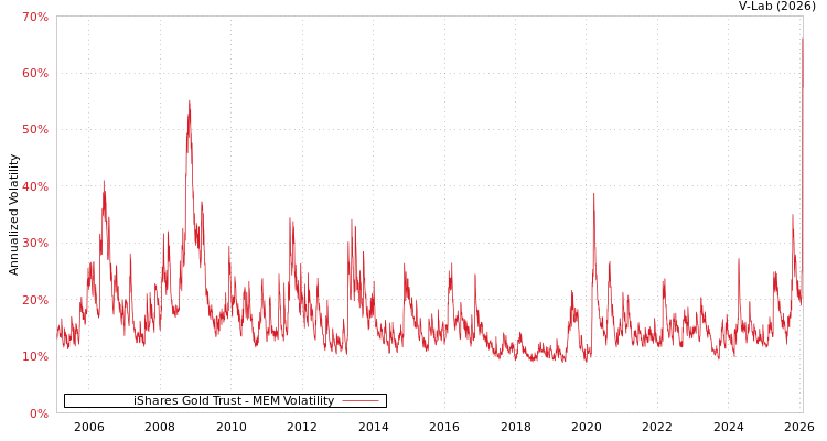 graph of iShares Gold Trust MEM