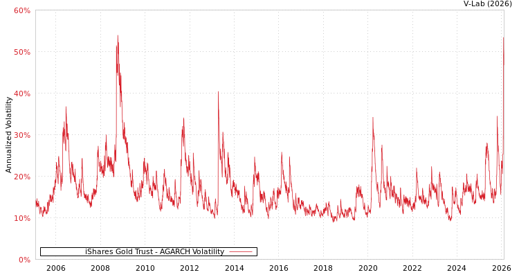 graph of iShares Gold Trust AGARCH