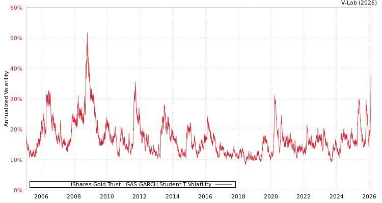 graph of iShares Gold Trust GAS-GARCH-T