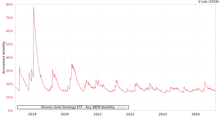 graph of iShares Gold Strategy ETF AMEM
