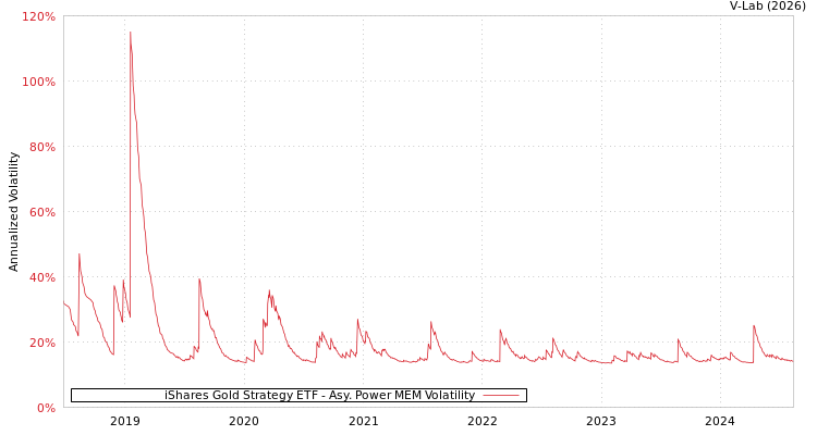 graph of iShares Gold Strategy ETF APMEM