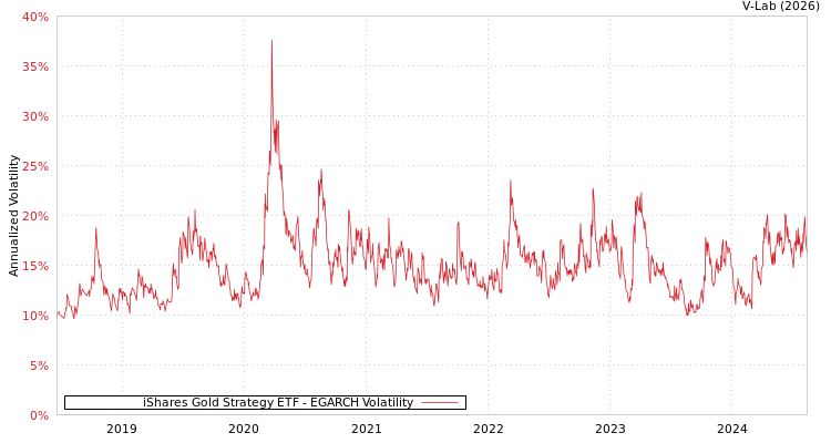 graph of iShares Gold Strategy ETF EGARCH