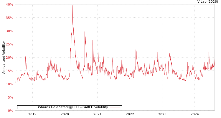 graph of iShares Gold Strategy ETF GARCH