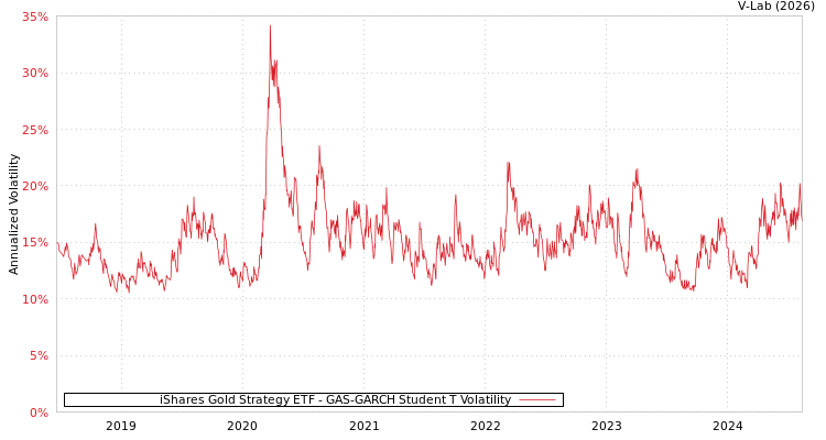 graph of iShares Gold Strategy ETF GAS-GARCH-T