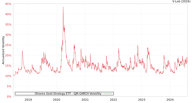 graph of iShares Gold Strategy ETF GJR-GARCH