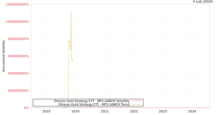 graph of iShares Gold Strategy ETF MF2-GARCH