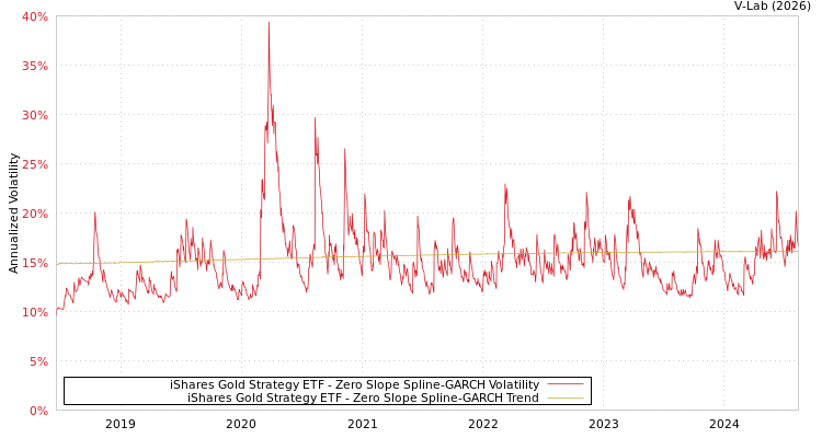 graph of iShares Gold Strategy ETF S0GARCH