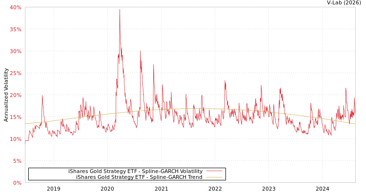 graph of iShares Gold Strategy ETF SGARCH