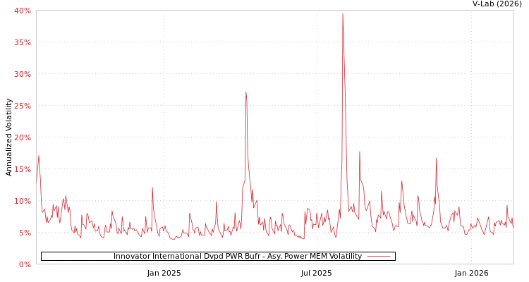 graph of Innovator International Dvpd PWR Bufr APMEM