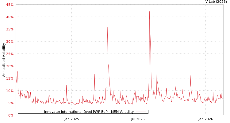 graph of Innovator International Dvpd PWR Bufr MEM