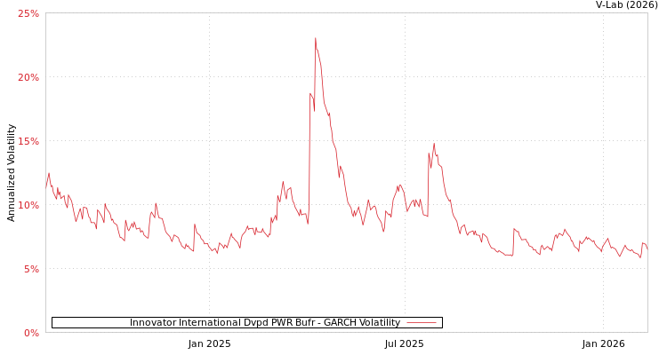 graph of Innovator International Dvpd PWR Bufr GARCH