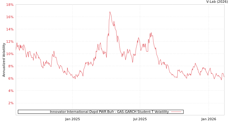 graph of Innovator International Dvpd PWR Bufr GAS-GARCH-T