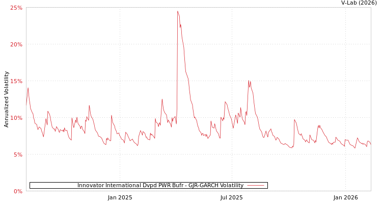 graph of Innovator International Dvpd PWR Bufr GJR-GARCH