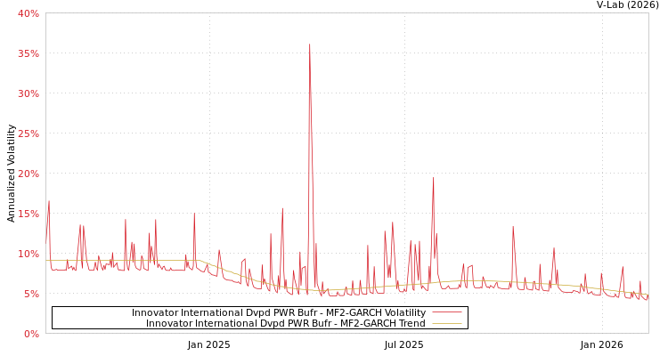 graph of Innovator International Dvpd PWR Bufr MF2-GARCH