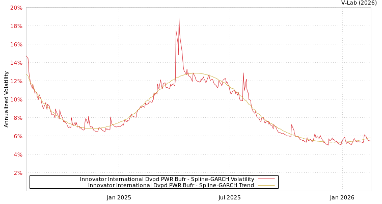 graph of Innovator International Dvpd PWR Bufr SGARCH