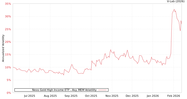graph of Neos Gold High Income ETF AMEM