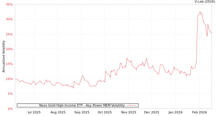 graph of Neos Gold High Income ETF APMEM