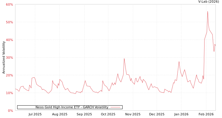 graph of Neos Gold High Income ETF GARCH