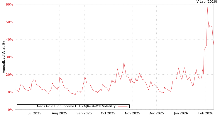graph of Neos Gold High Income ETF GJR-GARCH