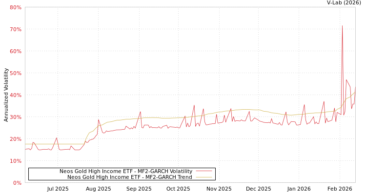 graph of Neos Gold High Income ETF MF2-GARCH