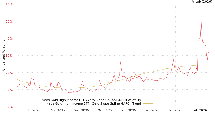 graph of Neos Gold High Income ETF S0GARCH