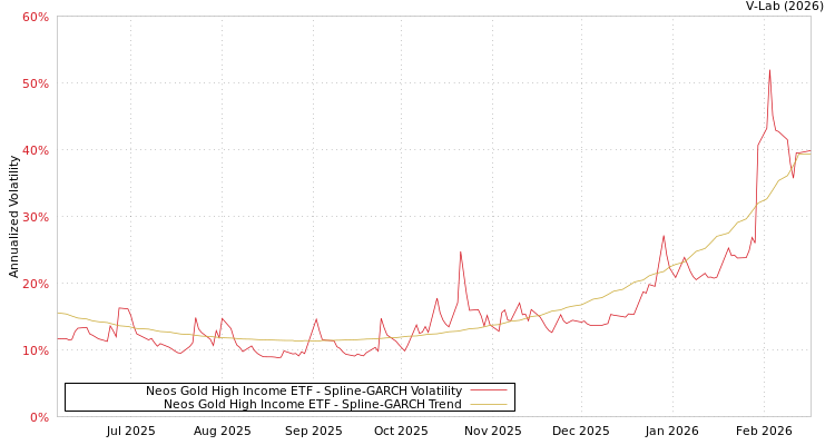 graph of Neos Gold High Income ETF SGARCH