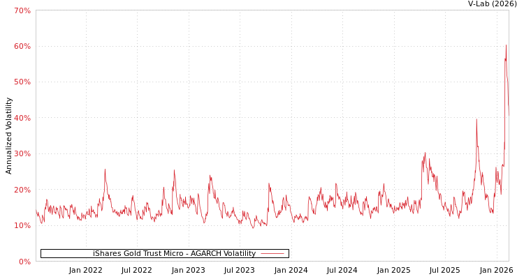 graph of iShares Gold Trust Micro AGARCH