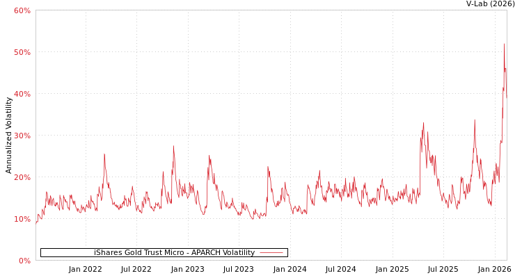graph of iShares Gold Trust Micro APARCH