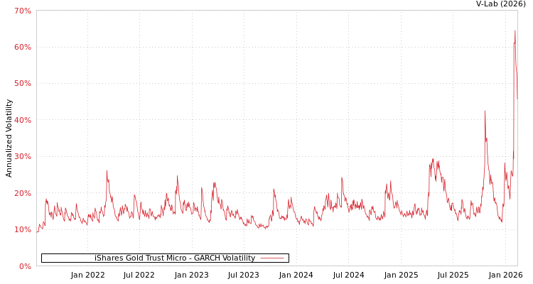 graph of iShares Gold Trust Micro GARCH