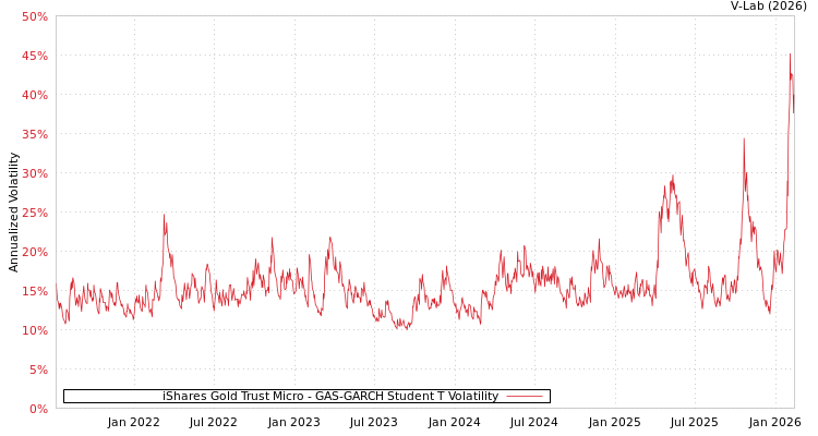 graph of iShares Gold Trust Micro GAS-GARCH-T