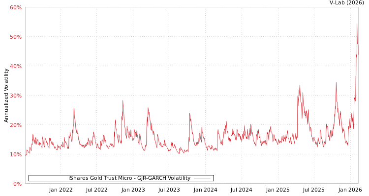 graph of iShares Gold Trust Micro GJR-GARCH