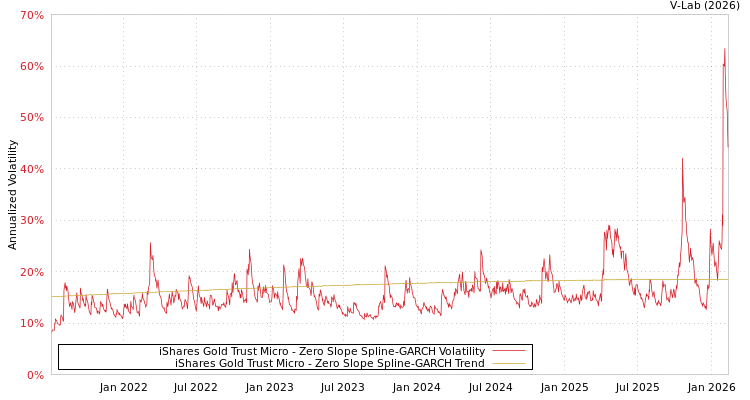 graph of iShares Gold Trust Micro S0GARCH