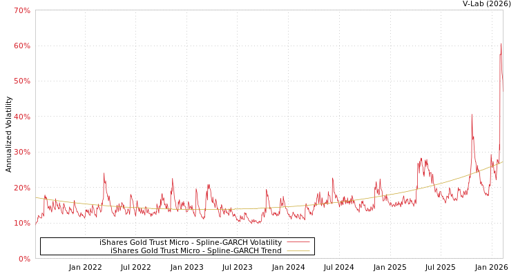 graph of iShares Gold Trust Micro SGARCH