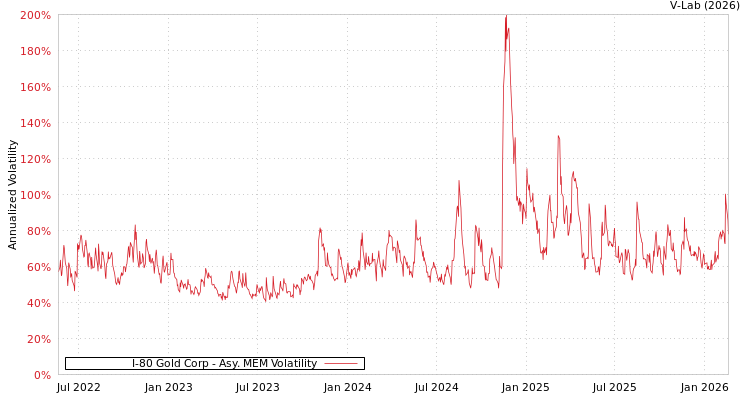 graph of I-80 Gold Corp AMEM