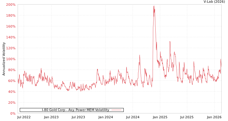 graph of I-80 Gold Corp APMEM