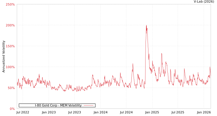 graph of I-80 Gold Corp MEM