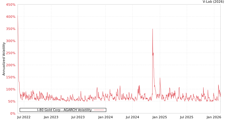 graph of I-80 Gold Corp AGARCH