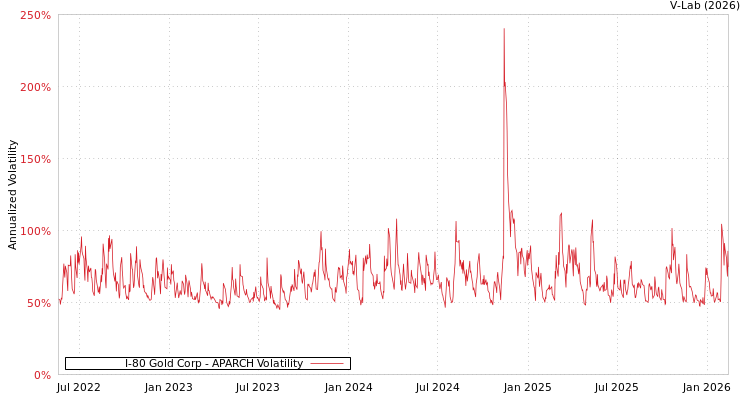 graph of I-80 Gold Corp APARCH