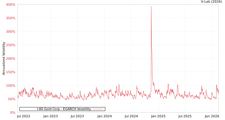 graph of I-80 Gold Corp EGARCH