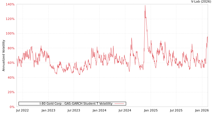 graph of I-80 Gold Corp GAS-GARCH-T