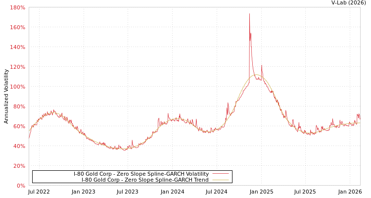 graph of I-80 Gold Corp S0GARCH