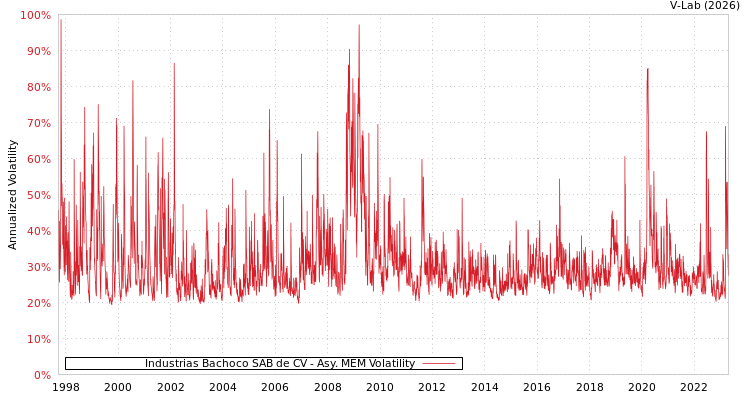 graph of Industrias Bachoco SAB de CV AMEM