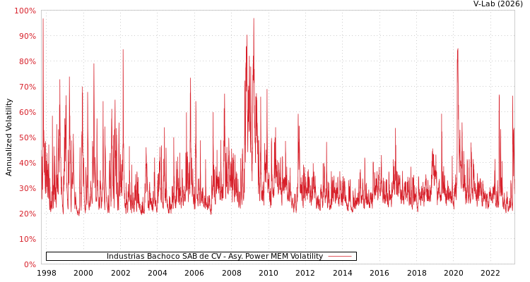 graph of Industrias Bachoco SAB de CV APMEM
