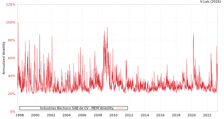 graph of Industrias Bachoco SAB de CV MEM