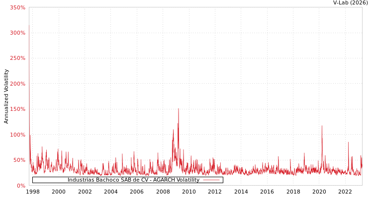 graph of Industrias Bachoco SAB de CV AGARCH