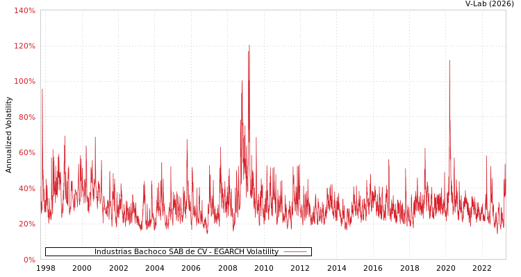 graph of Industrias Bachoco SAB de CV EGARCH